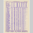 Bowling scores from San Francisco Nisei Majors League (ddr-densho-422-487)