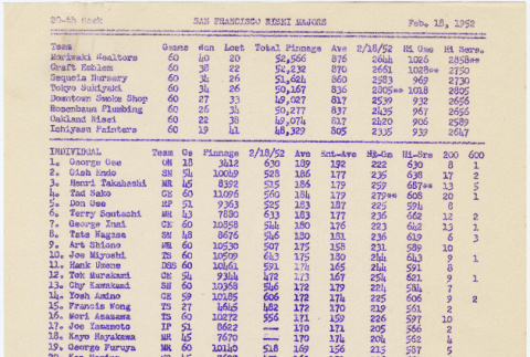 Bowling scores from San Francisco Nisei Majors League (ddr-densho-422-484)