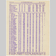 Bowling scores from San Francisco Nisei Majors League (ddr-densho-422-485)