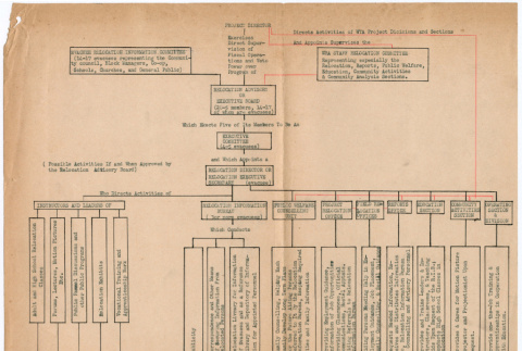 Organizational Chart (ddr-densho-356-948)