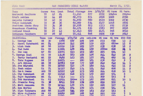 Bowling scores from San Francisco Nisei Majors League (ddr-densho-422-490)