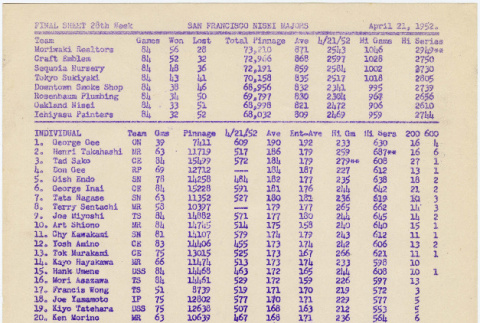 Bowling scores from San Francisco Nisei Majors League (ddr-densho-422-494)