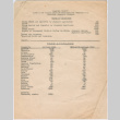 Alameda County Summary of Survey made by Agricultural Commissioner Covering Japanese Farmers (ddr-densho-491-41)