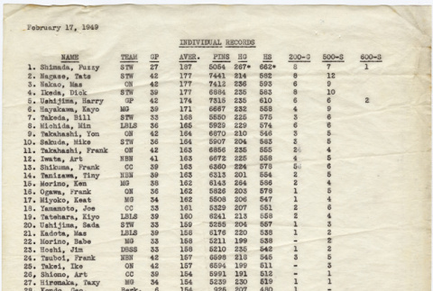 Individual bowling scores (ddr-densho-422-525)