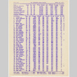 Bowling scores from San Francisco Nisei Majors League (ddr-densho-422-490)
