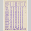 Bowling scores from San Francisco Nisei Majors League (ddr-densho-422-478)