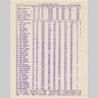 Bowling scores from San Francisco Nisei Majors League (ddr-densho-422-479)