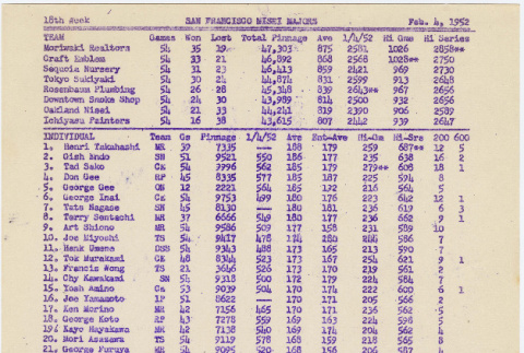 Bowling scores from San Francisco Nisei Majors League (ddr-densho-422-483)