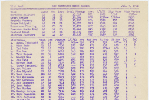 Bowling scores from San Francisco Nisei Majors League (ddr-densho-422-478)
