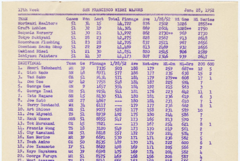 Bowling scores from San Francisco Nisei Majors League (ddr-densho-422-482)