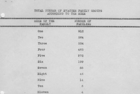 Total Number of Evacuee Family Groups According to the Size (ddr-densho-274-113)