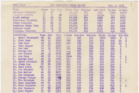 Bowling scores from San Francisco Nisei Majors League (ddr-densho-422-475)