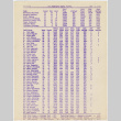 Bowling scores from San Francisco Nisei Majors League (ddr-densho-422-470)