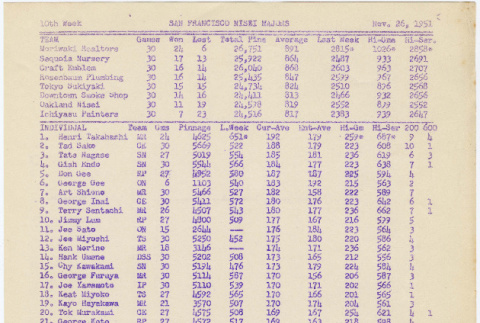 Bowling scores from San Francisco Nisei Majors League (ddr-densho-422-474)