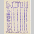 Bowling scores from San Francisco Nisei Majors League (ddr-densho-422-481)