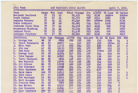 Bowling scores from San Francisco Nisei Majors League (ddr-densho-422-492)
