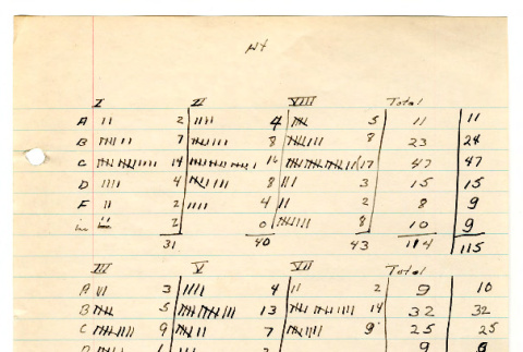 Tally sheet of grades for classes taught by Harry Bentley Wells at Manzanar High School (ddr-csujad-48-140)