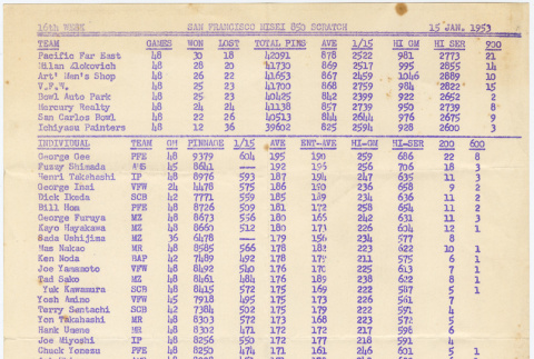Bowling scores from San Francisco Nisei Majors League (ddr-densho-422-480)