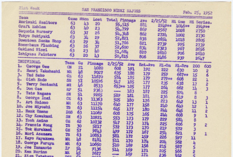 Bowling scores from San Francisco Nisei Majors League (ddr-densho-422-486)