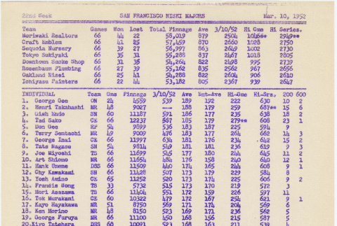 Bowling scores from San Francisco Nisei Majors League (ddr-densho-422-488)