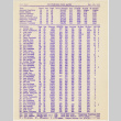 Bowling scores from San Francisco Nisei Majors League (ddr-densho-422-488)