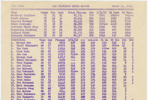 Bowling scores from San Francisco Nisei Majors League (ddr-densho-422-491)