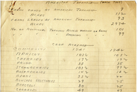Tally of Japanese American farmers and acreage leased and owned (ddr-ajah-7-17)