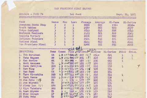 Bowling scores from San Francisco Nisei Majors League (ddr-densho-422-464)