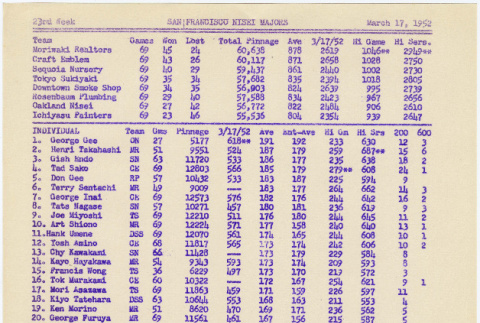 Bowling scores from San Francisco Nisei Majors League (ddr-densho-422-489)