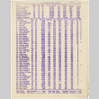 Bowling scores from San Francisco Nisei Majors League (ddr-densho-422-493)
