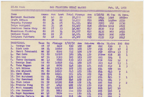 Bowling scores from San Francisco Nisei Majors League (ddr-densho-422-485)