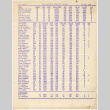 Bowling scores from San Francisco Nisei Majors League (ddr-densho-422-480)