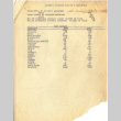 Tally of Japanese American farmers and acreage leased and owned (ddr-ajah-7-18)