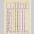 Bowling scores from San Francisco Nisei 850 Scratch (ddr-densho-422-500)