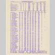 Bowling scores from San Francisco Nisei Majors League (ddr-densho-422-469)