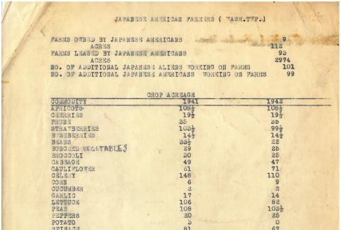Tally of Japanese American farmers and acreage leased and owned (ddr-ajah-7-18)
