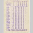 Bowling scores from San Francisco Nisei Majors League (ddr-densho-422-467)