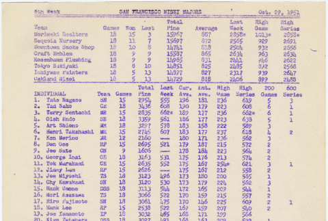 Bowling scores from San Francisco Nisei Majors League (ddr-densho-422-469)