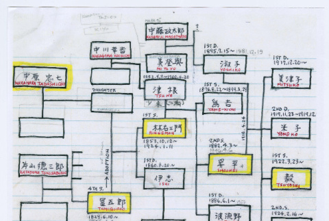 Translated Nakahara family Koseki (ddr-densho-477-799)