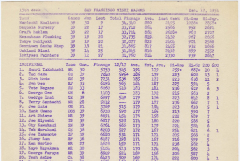 Bowling scores from San Francisco Nisei Majors League (ddr-densho-422-477)