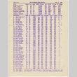 Bowling scores from San Francisco Nisei Majors League (ddr-densho-422-483)