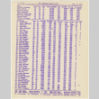 Bowling scores from San Francisco Nisei Majors League (ddr-densho-422-486)