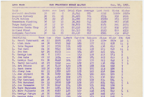 Bowling scores from San Francisco Nisei Majors League (ddr-densho-422-476)