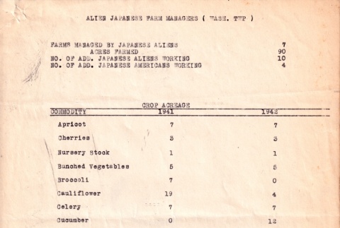 Tally of farms managed by Japanese Aliens (ddr-ajah-7-3)