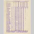 Bowling scores from San Francisco Nisei Majors League (ddr-densho-422-466)