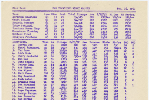 Bowling scores from San Francisco Nisei Majors League (ddr-densho-422-487)