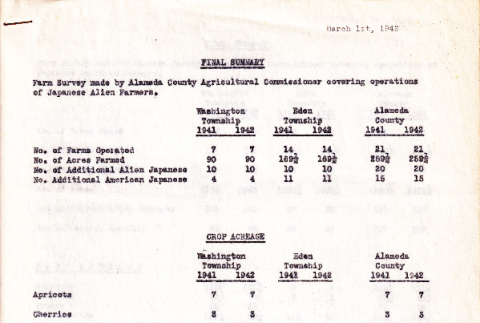 Summary of farm acreage owned or farmed by Japanese Americans or Alien Japanese (ddr-ajah-7-5)