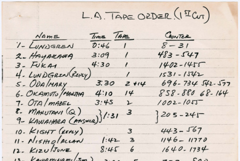 List of people testifying at Commission on Wartime Relocation and Internment of Civilians (CWRIC) hearings in Los Angeles (ddr-densho-122-277)