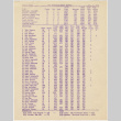 Bowling scores from San Francisco Nisei Majors League (ddr-densho-422-465)