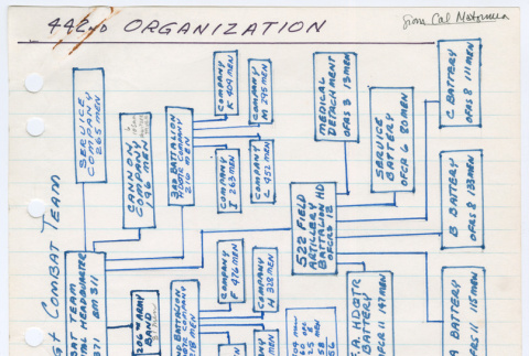 442nd Regimental Combat Team organization chart (ddr-densho-1007-902)